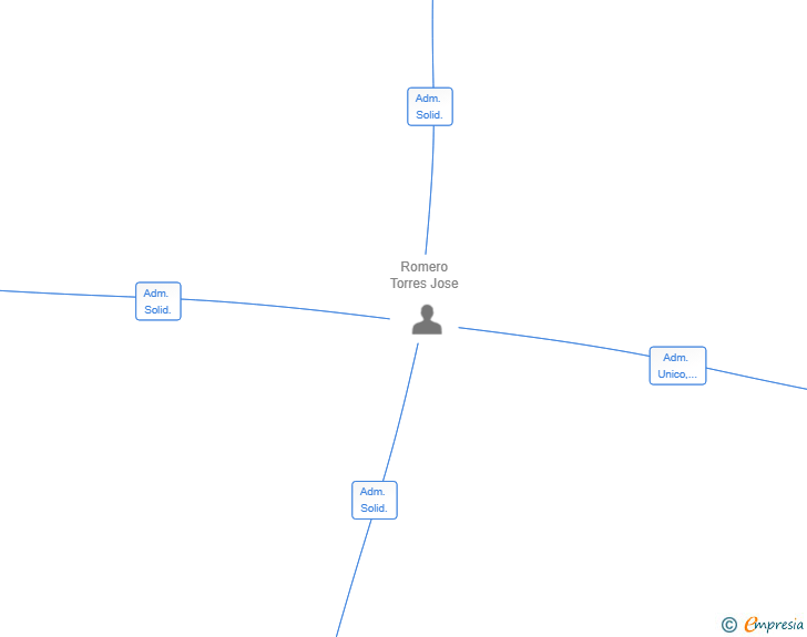 Vinculaciones societarias de DORIAN ASSETS SL