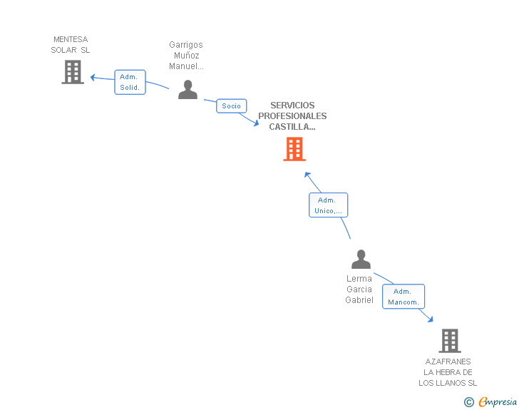 Vinculaciones societarias de SERVICIOS PROFESIONALES CASTILLA MANCHA SL