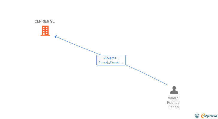 Vinculaciones societarias de CEPRIEN SL