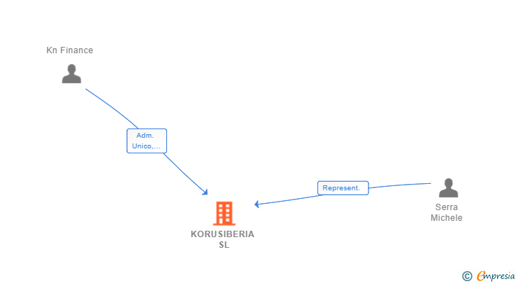 Vinculaciones societarias de KORUSIBERIA SL