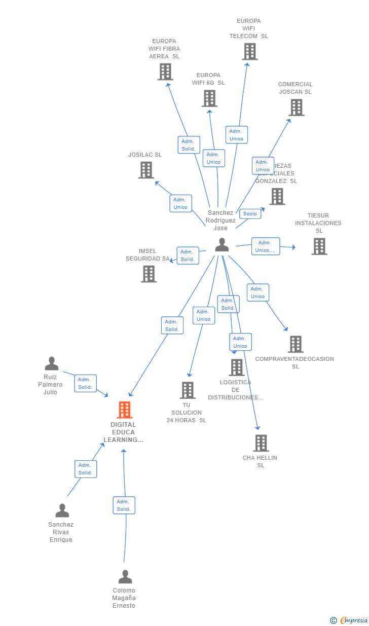Vinculaciones societarias de DIGITAL EDUCA LEARNING SERVICES SL