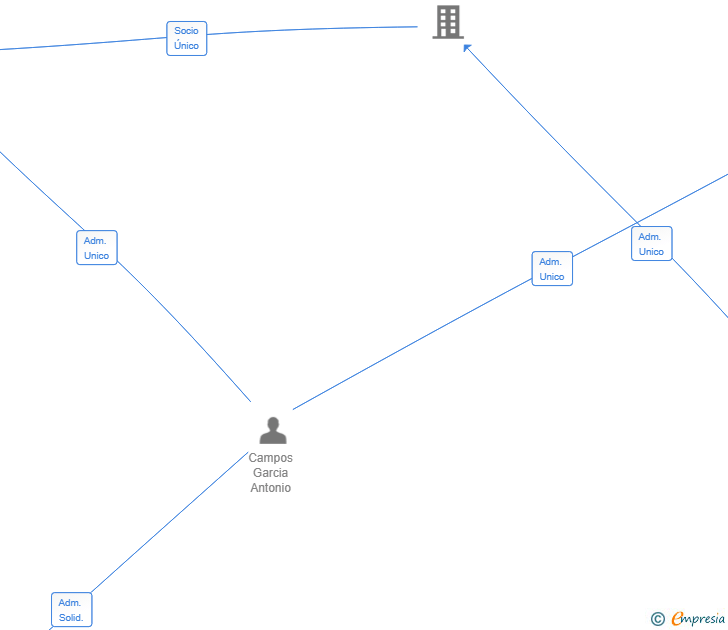 Vinculaciones societarias de INTERACCION DE ENERGIAS SL