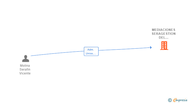 Vinculaciones societarias de MEDIACIONES SERAGESTION DEL LEVANTE SL