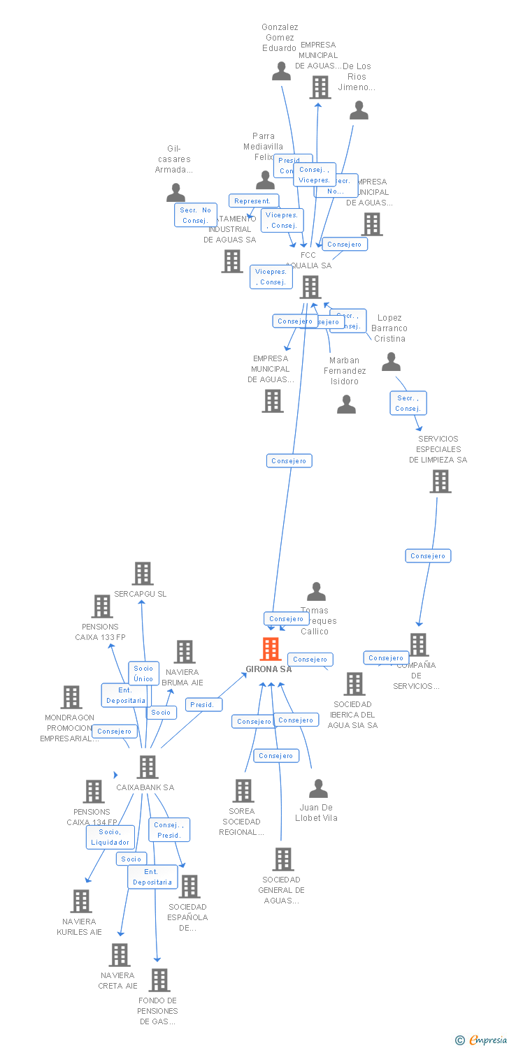 Vinculaciones societarias de GIRONA SA