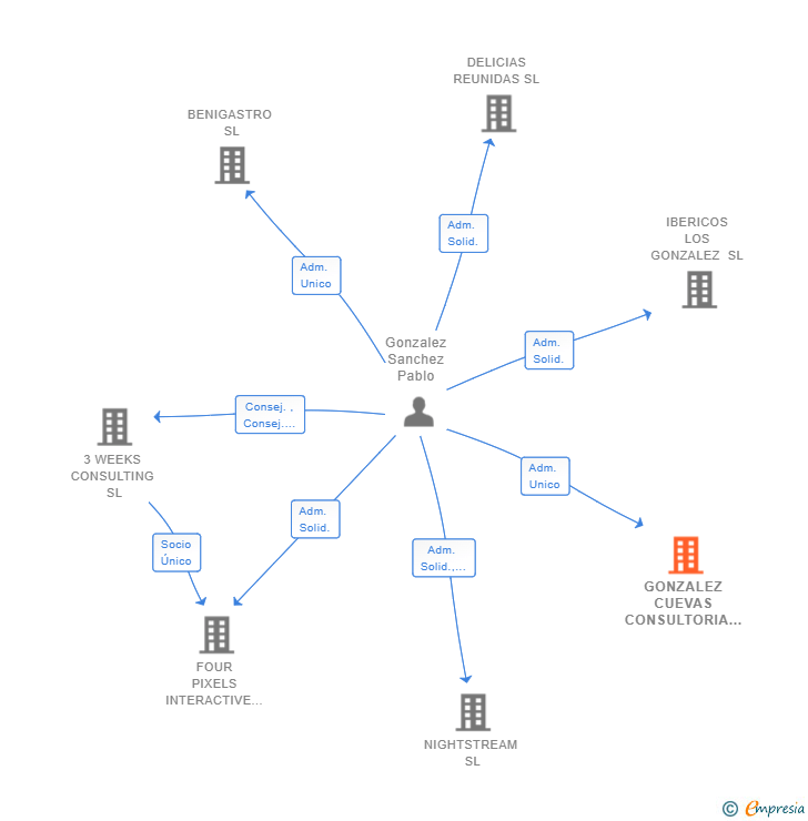 Vinculaciones societarias de GONZALEZ CUEVAS CONSULTORIA Y GESTION SL