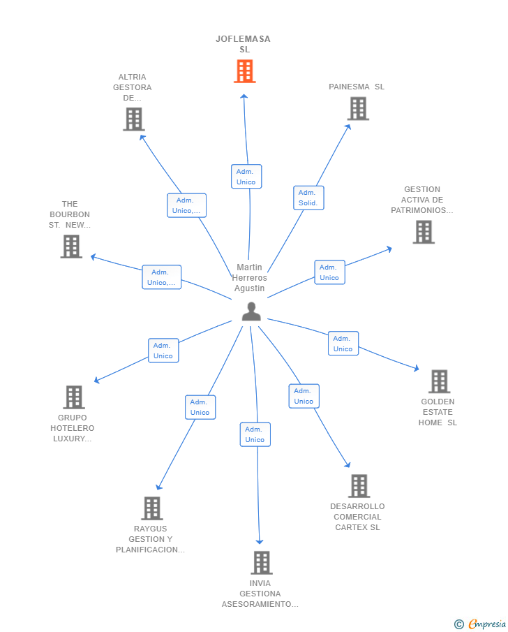 Vinculaciones societarias de JOFLEMASA SL