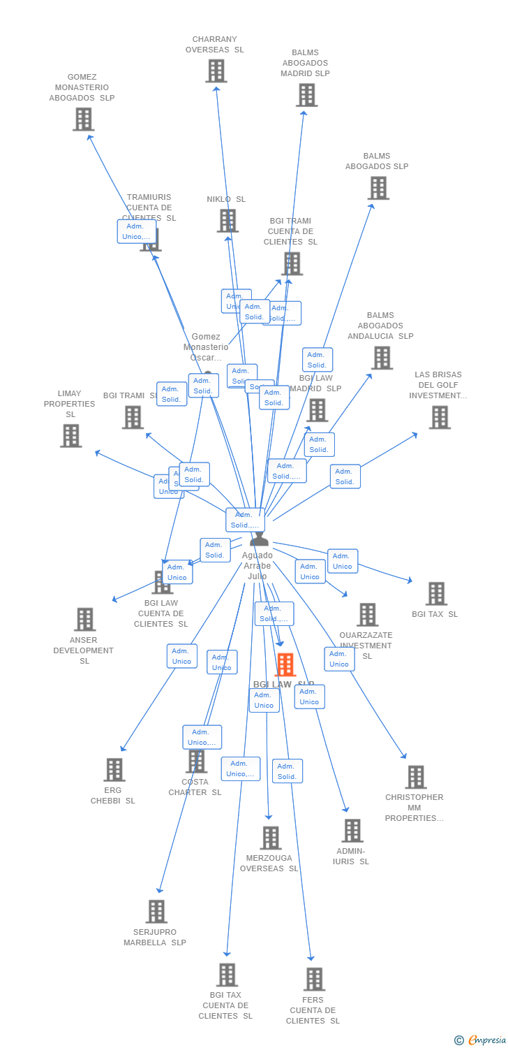 Vinculaciones societarias de BGI LAW SLP