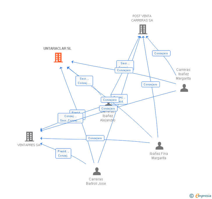 Vinculaciones societarias de UNTARACLAR SL