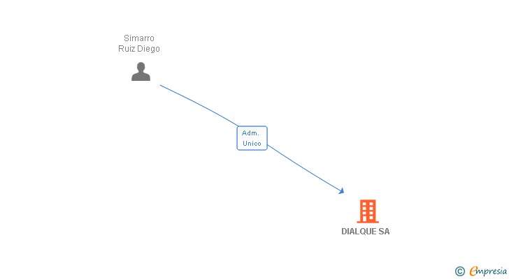 Vinculaciones societarias de DIALQUE SA
