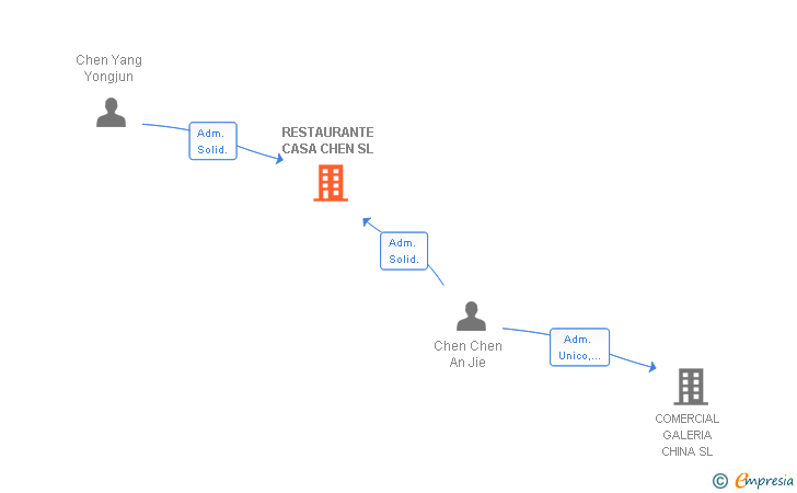 Vinculaciones societarias de RESTAURANTE CASA CHEN SL