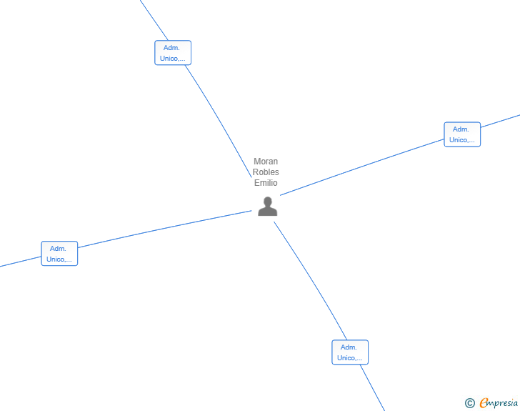 Vinculaciones societarias de JIVANAM SL