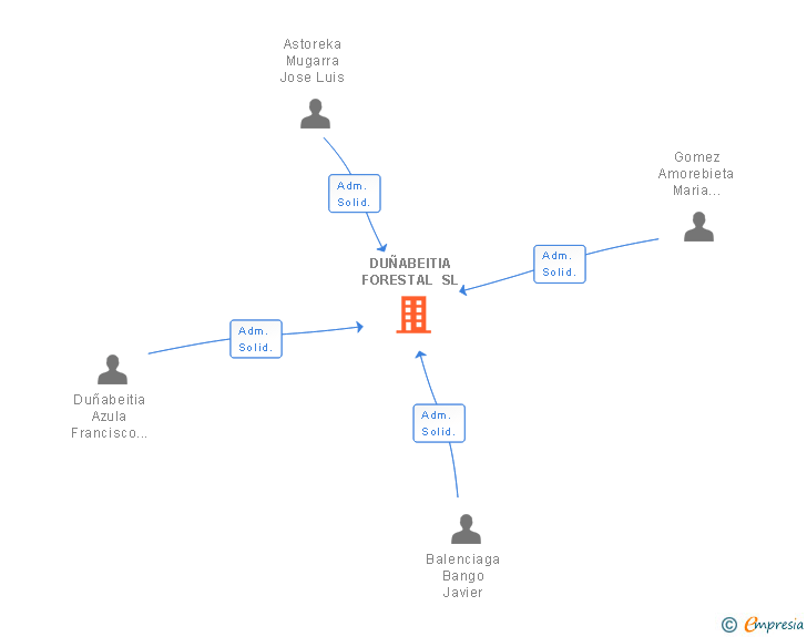 Vinculaciones societarias de DUÑABEITIA FORESTAL SL