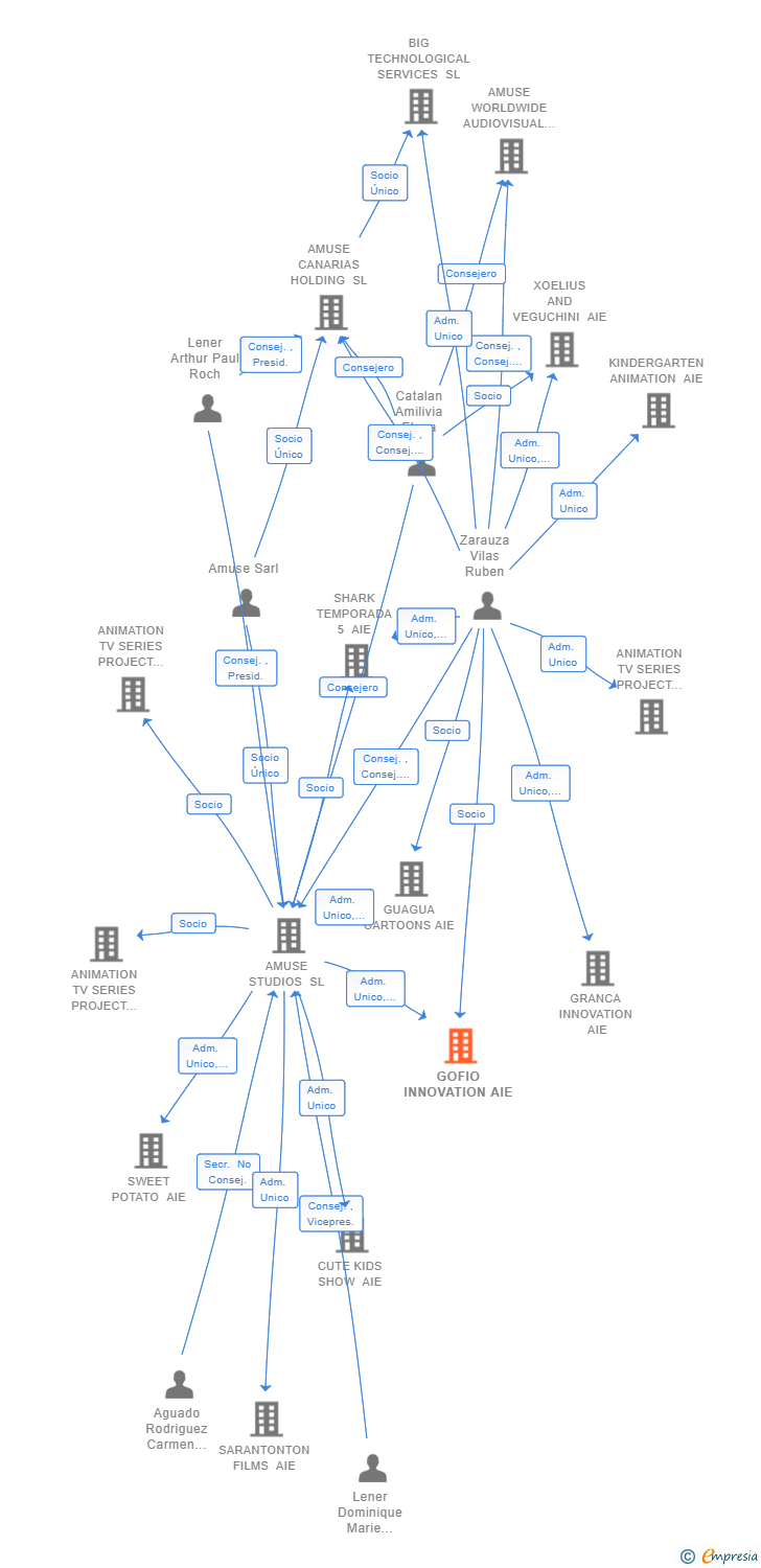 Vinculaciones societarias de GOFIO INNOVATION AIE