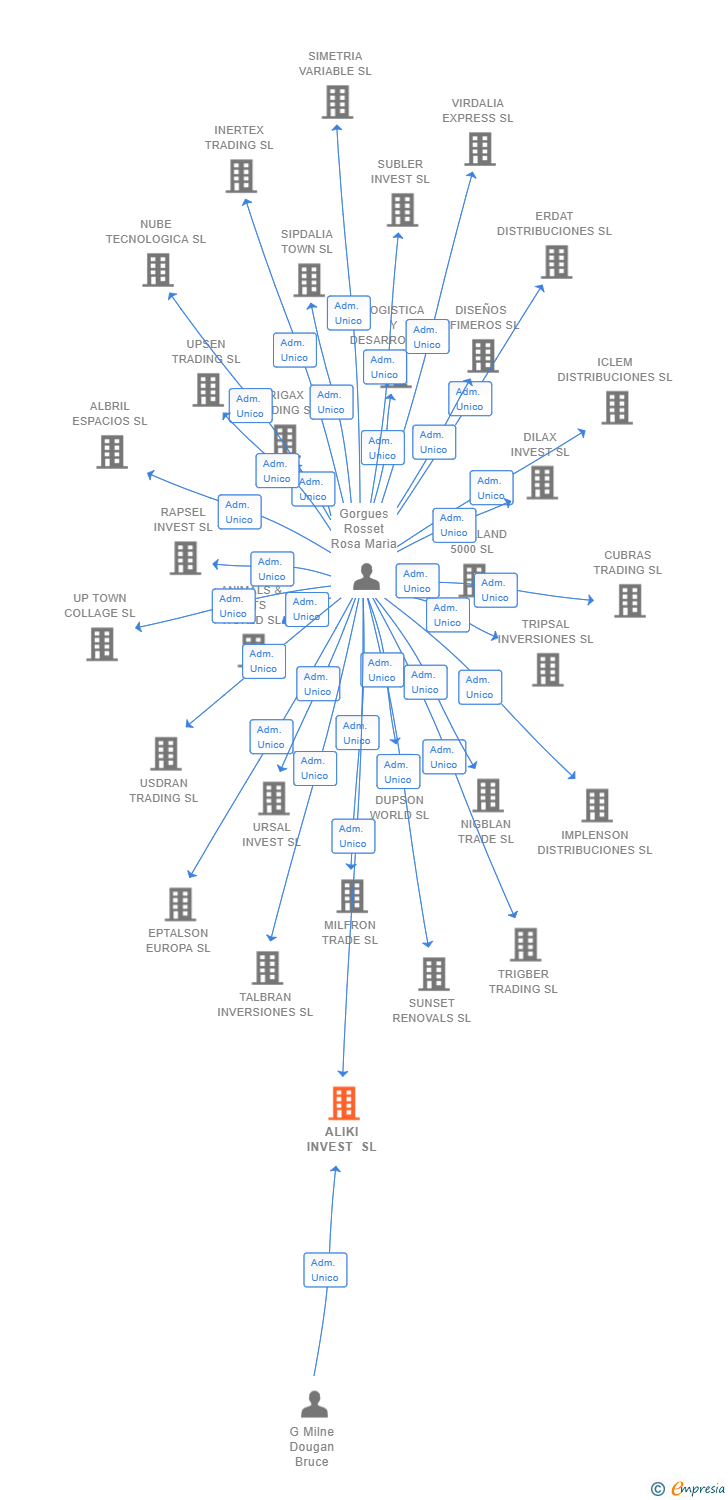 Vinculaciones societarias de ALIKI INVEST SL