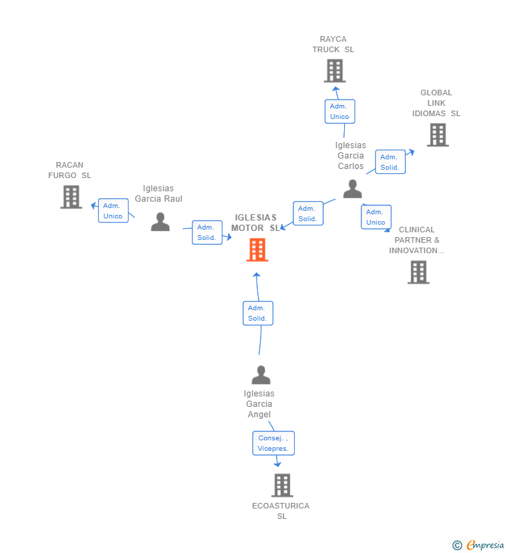 Vinculaciones societarias de IGLESIAS MOTOR SL