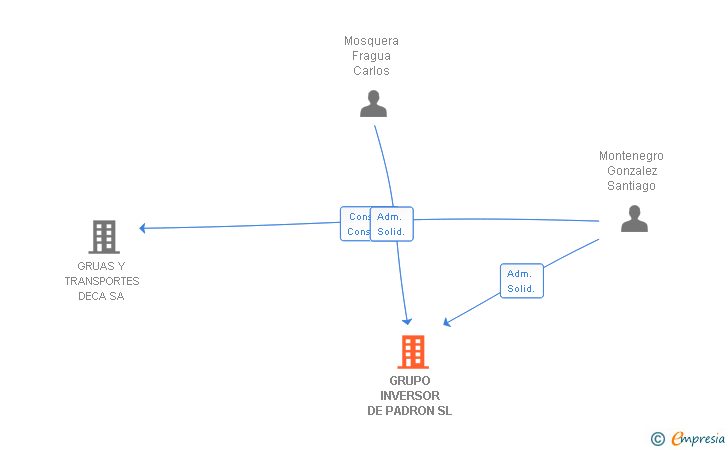 Vinculaciones societarias de GRUPO INVERSOR DE PADRON SL