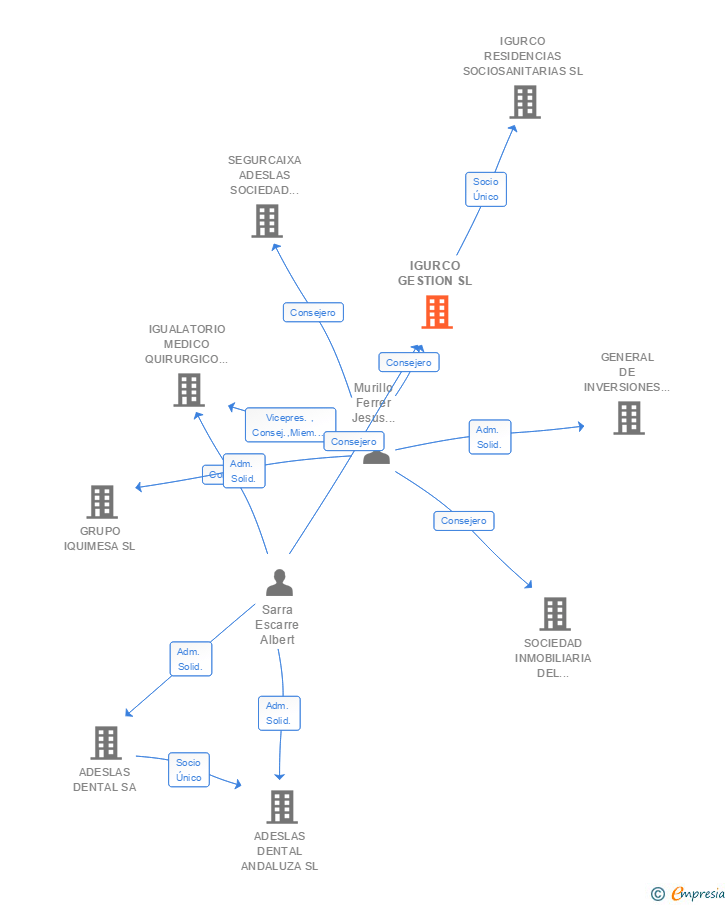Vinculaciones societarias de IGURCO GESTION SL