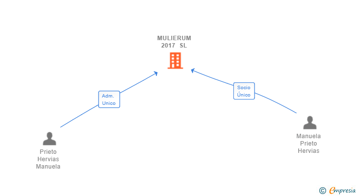 Vinculaciones societarias de MULIERUM 2017 SL
