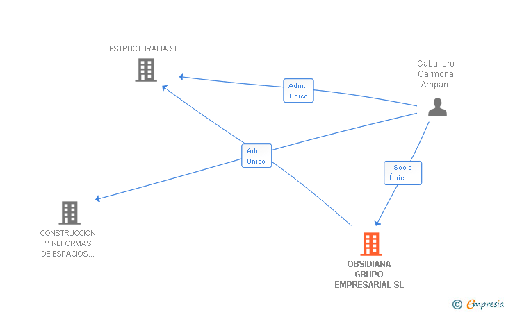 Vinculaciones societarias de OBSIDIANA GRUPO EMPRESARIAL SL