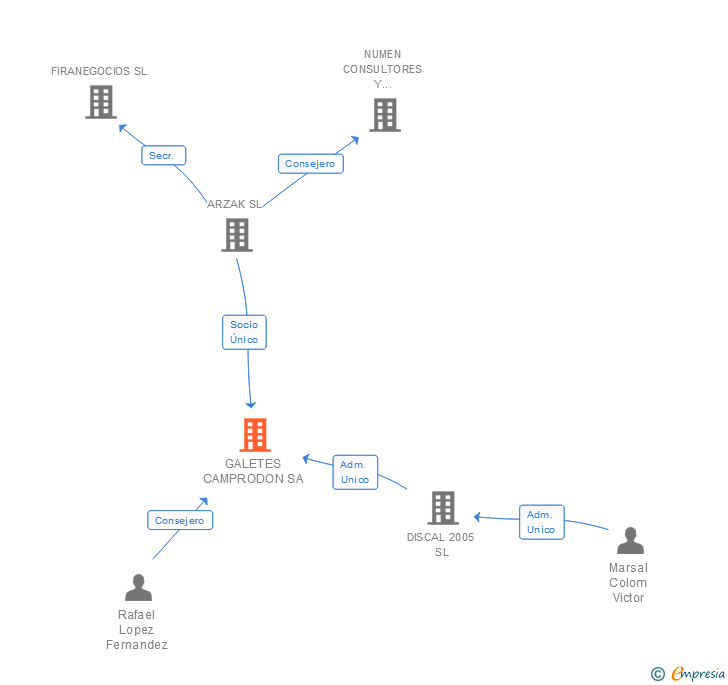Vinculaciones societarias de GALETES CAMPRODON SA