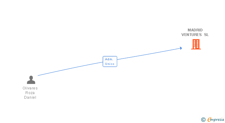 Vinculaciones societarias de MADRID VENTURES SL