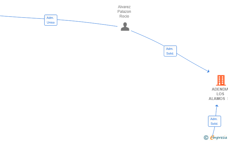 Vinculaciones societarias de ADENDIA LOS ALAMOS SL