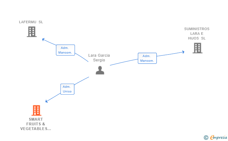 Vinculaciones societarias de SMART FRUITS & VEGETABLES SL