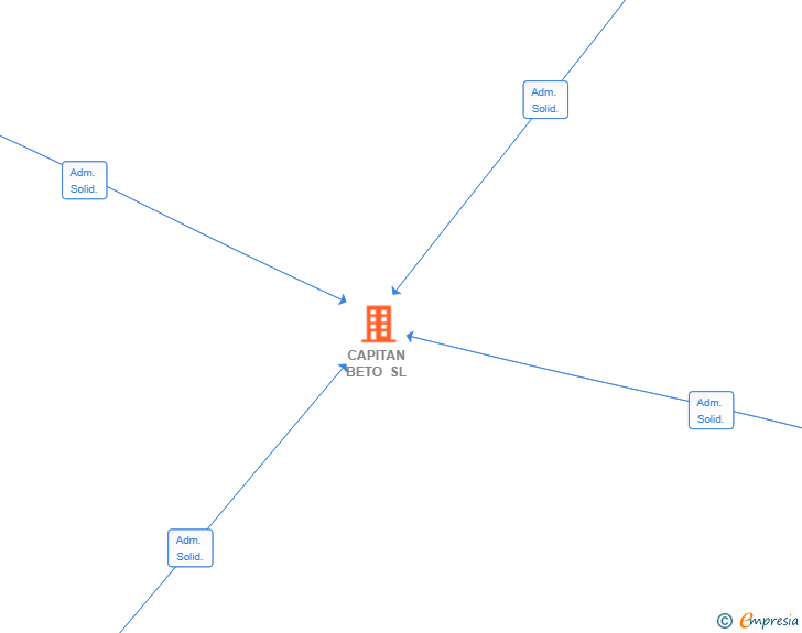 Vinculaciones societarias de CAPITAN BETO SL