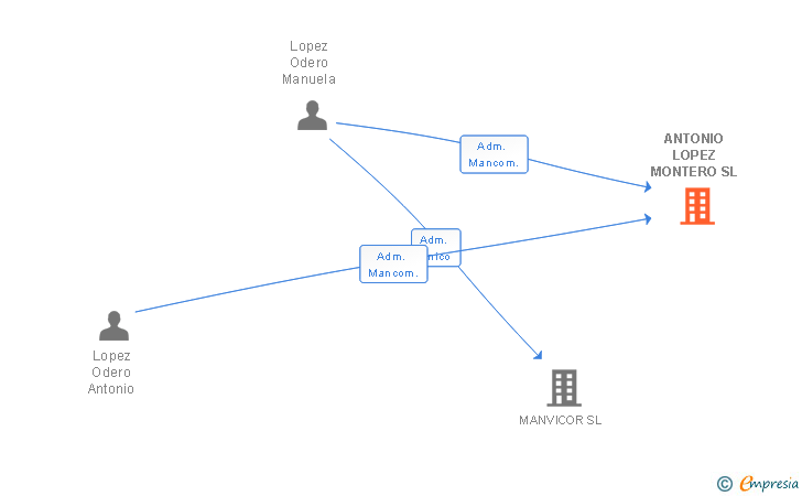 Vinculaciones societarias de ANTONIO LOPEZ MONTERO SL