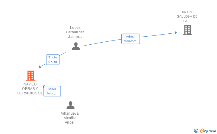 Vinculaciones societarias de NAVILO OBRAS Y SERVICIOS SL