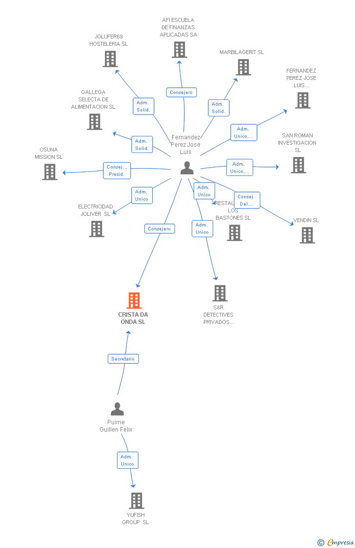 Vinculaciones societarias de CRISTA DA ONDA SL