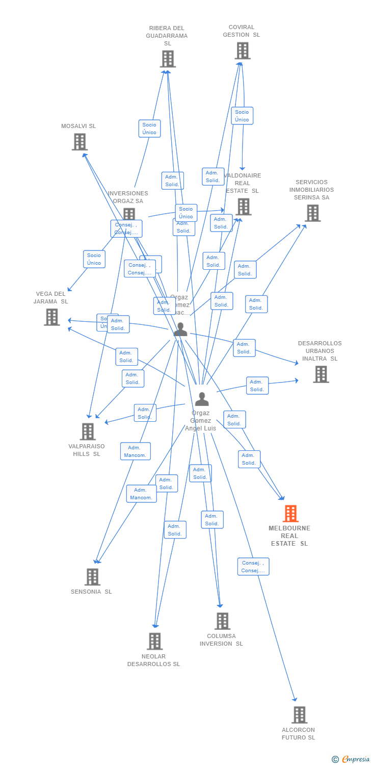 Vinculaciones societarias de MELBOURNE REAL ESTATE SL