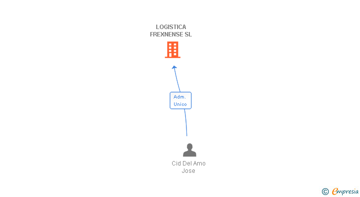 Vinculaciones societarias de LOGISTICA FREXNENSE SL