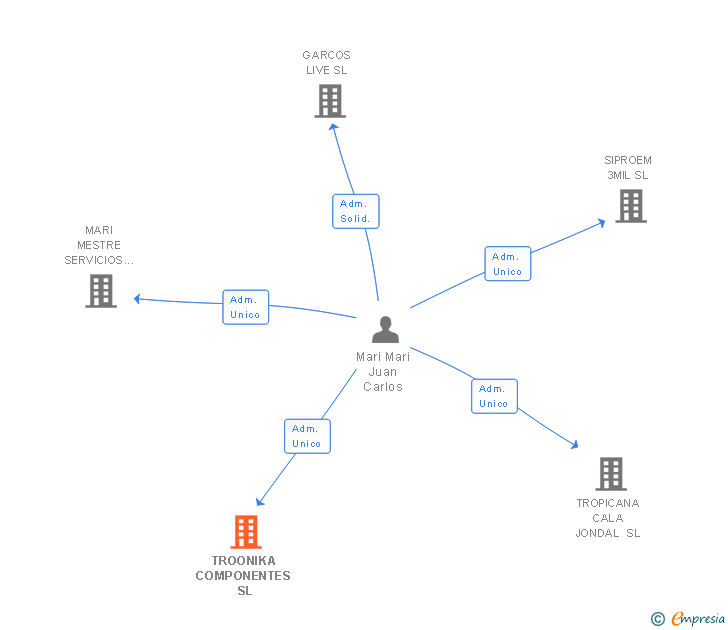 Vinculaciones societarias de TROONIKA COMPONENTES SL