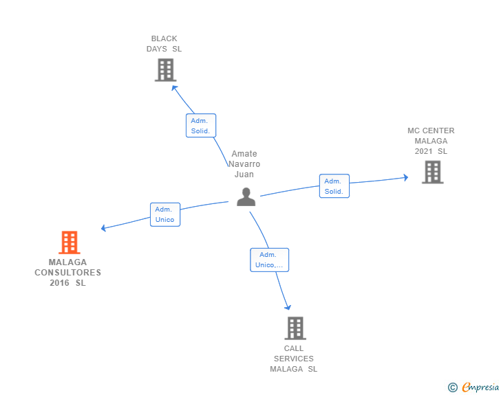 Vinculaciones societarias de MALAGA CONSULTORES 2016 SL