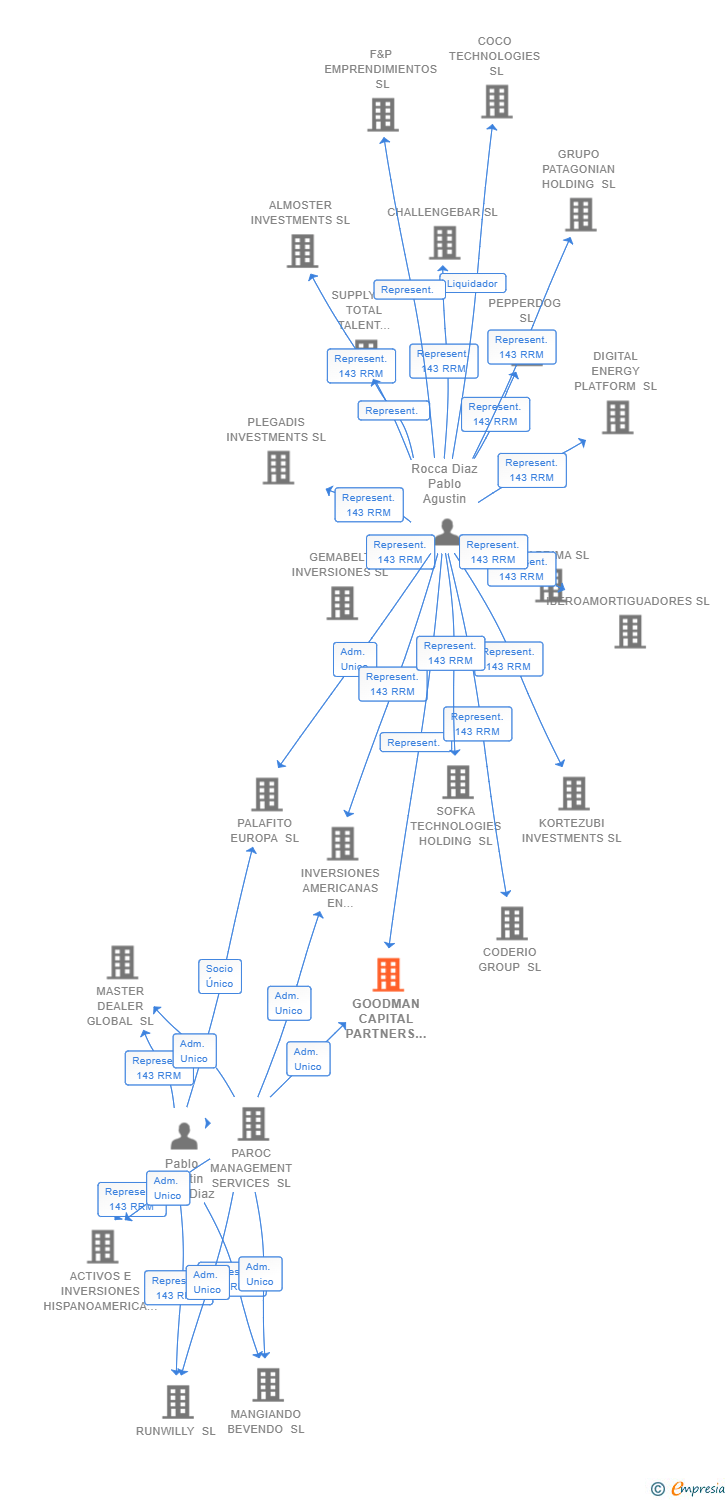 Vinculaciones societarias de GOODMAN CAPITAL PARTNERS SL