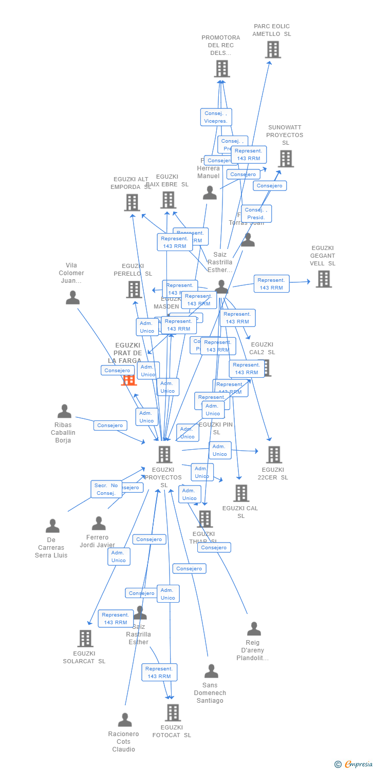 Vinculaciones societarias de EGUZKI PRAT DE LA FARGA SL