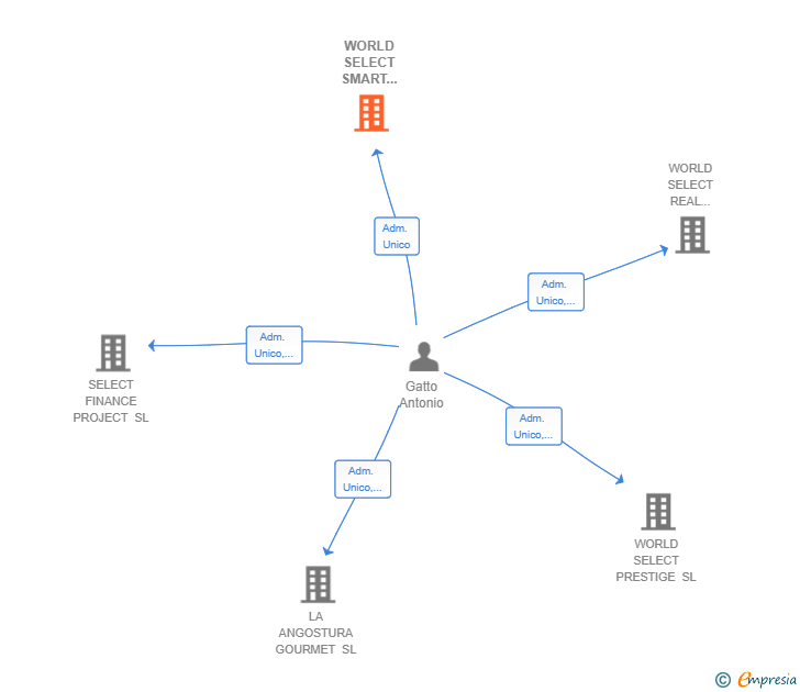 Vinculaciones societarias de WORLD SELECT SMART CITY SL