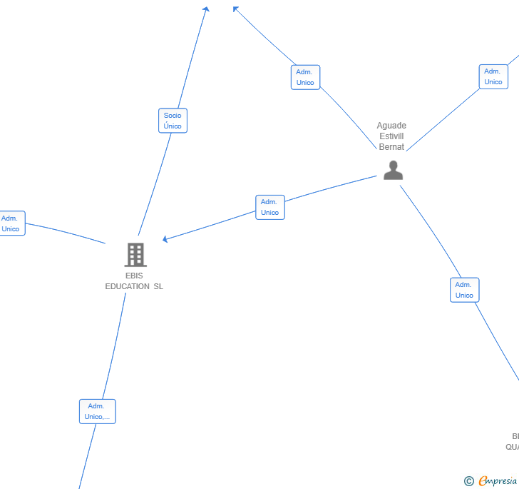 Vinculaciones societarias de EBIS ENTERPRISE SL