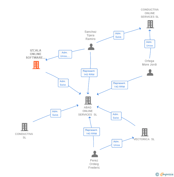 Vinculaciones societarias de IZCALA ONLINE SOFTWARE SL