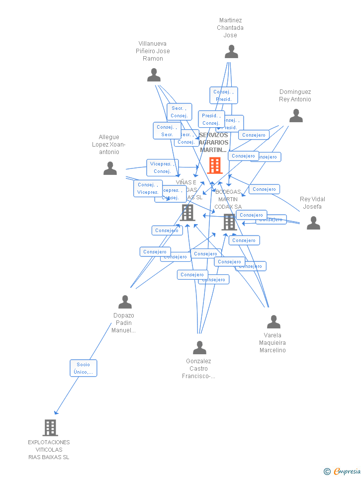 Vinculaciones societarias de SERVIZOS AGRARIOS MARTIN CODAX SL