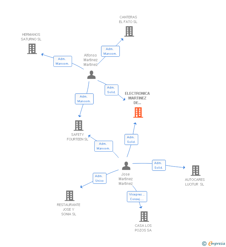 Vinculaciones societarias de ELECTRONICA MARTINEZ DE CARTAGENA SL