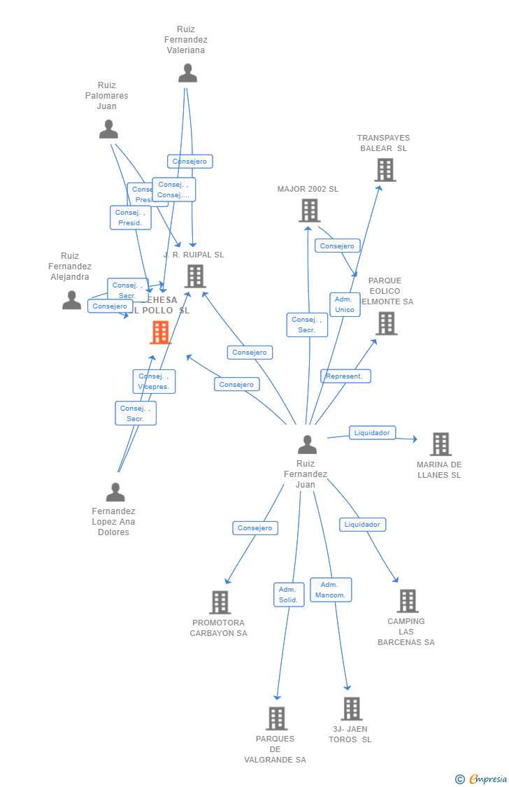 Vinculaciones societarias de DEHESA EL POLLO SL