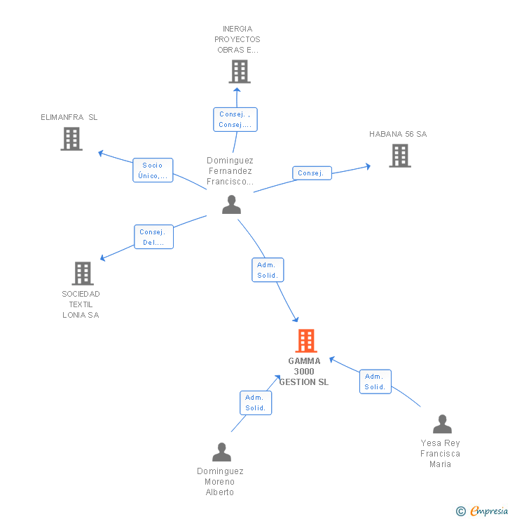 Vinculaciones societarias de GAMMA 3000 GESTION SL