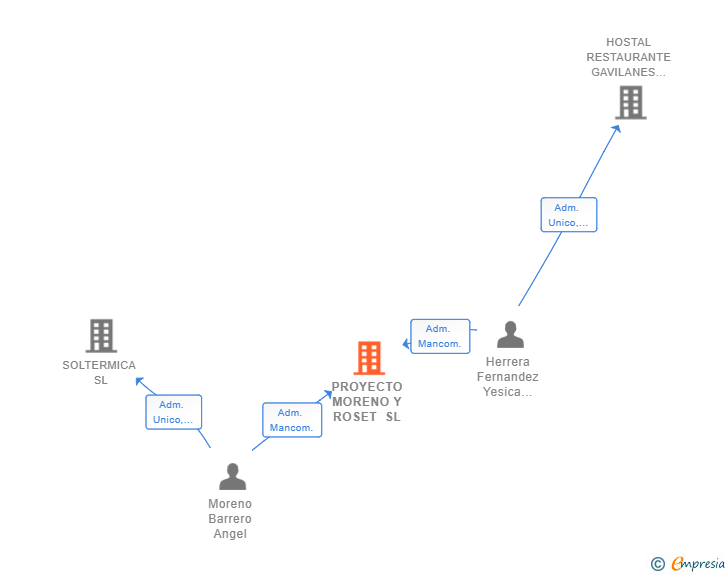 Vinculaciones societarias de PROYECTO MORENO Y ROSET SL