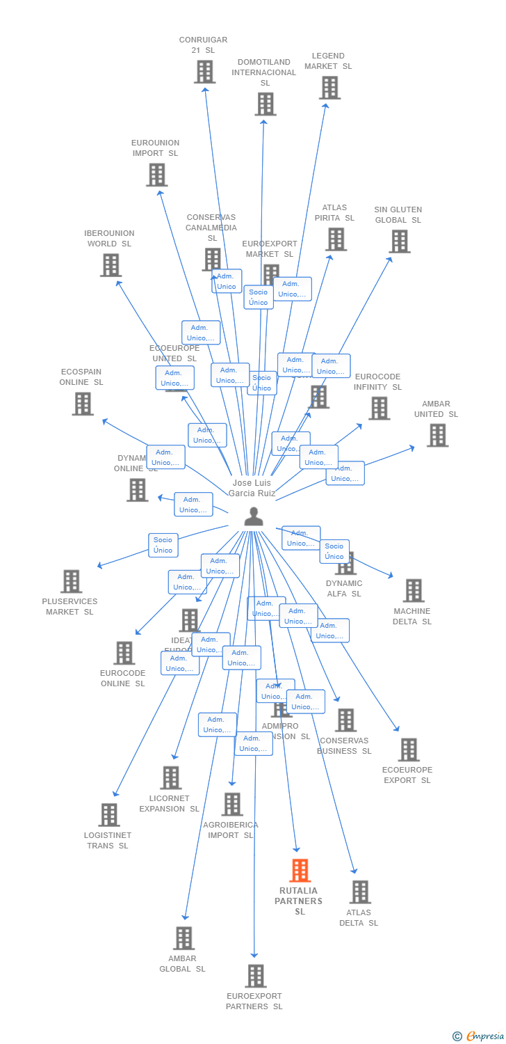 Vinculaciones societarias de RUTALIA PARTNERS SL