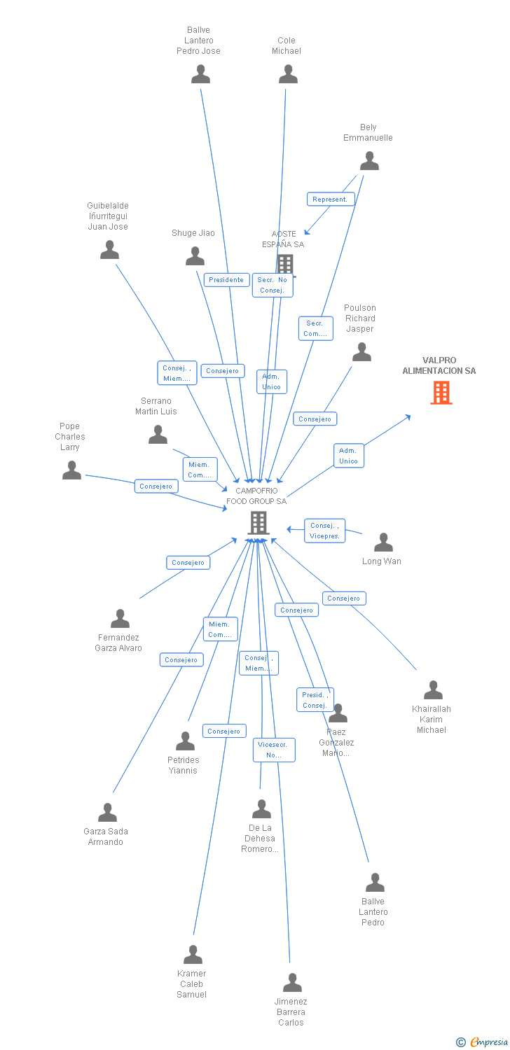 Vinculaciones societarias de VALPRO ALIMENTACION SA