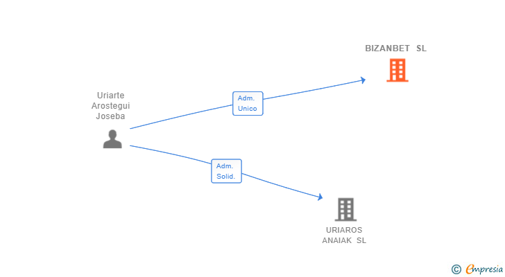 Vinculaciones societarias de BIZANBET SL