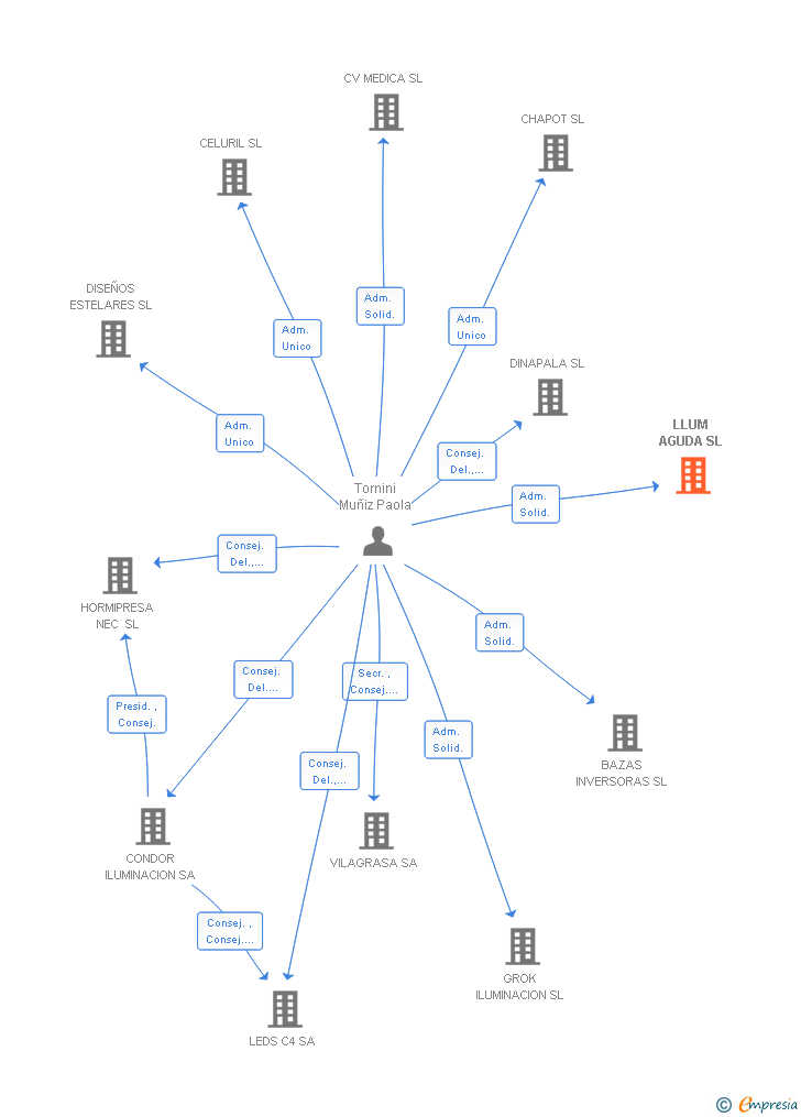 Vinculaciones societarias de LLUM AGUDA SL