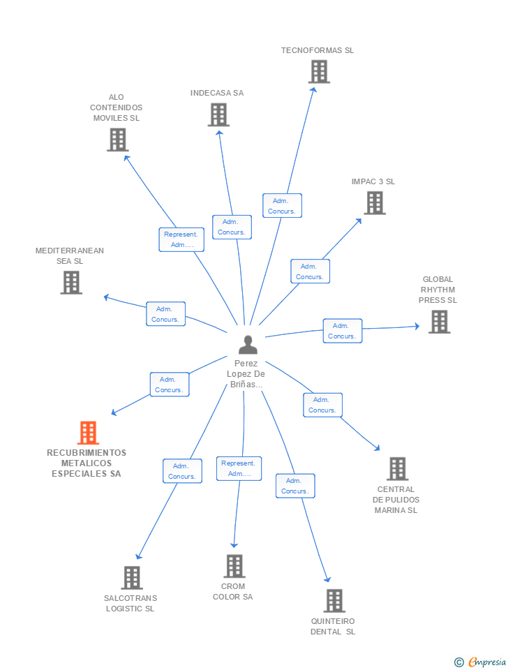Vinculaciones societarias de RECUBRIMIENTOS METALICOS ESPECIALES SA